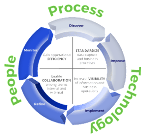 POS solutions process